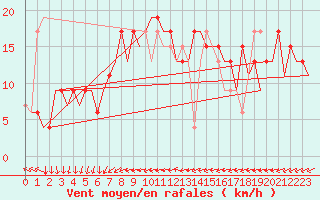 Courbe de la force du vent pour Ibiza (Esp)
