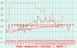 Courbe de la force du vent pour Hahn