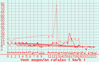 Courbe de la force du vent pour Berlin-Schoenefeld