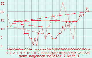 Courbe de la force du vent pour Haugesund / Karmoy