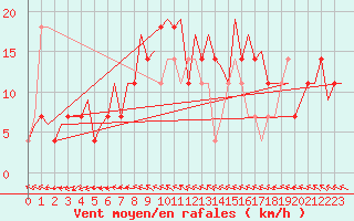 Courbe de la force du vent pour Stockholm / Arlanda