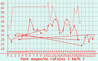 Courbe de la force du vent pour Floro