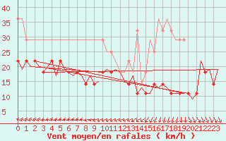 Courbe de la force du vent pour Vaasa