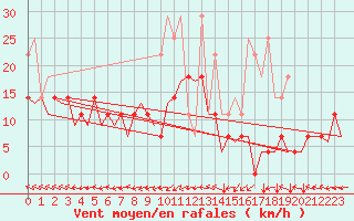 Courbe de la force du vent pour Bonn (All)