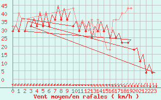Courbe de la force du vent pour Platform F3-fb-1 Sea