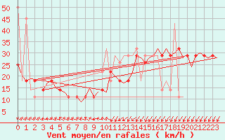 Courbe de la force du vent pour Kristiansand / Kjevik