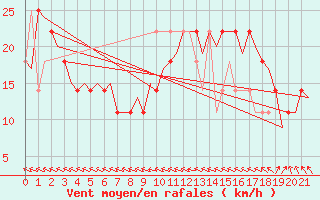 Courbe de la force du vent pour Ostersund / Froson