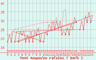 Courbe de la force du vent pour Platform F3-fb-1 Sea