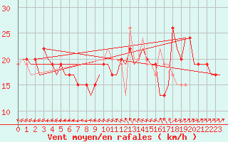 Courbe de la force du vent pour London / Heathrow (UK)