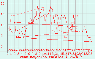 Courbe de la force du vent pour Noervenich