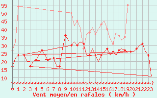 Courbe de la force du vent pour Castres-Mazamet (81)