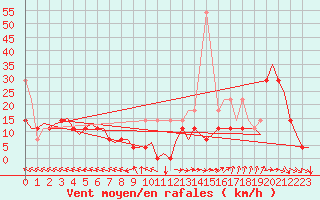 Courbe de la force du vent pour Amsterdam Airport Schiphol