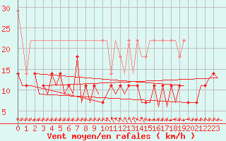 Courbe de la force du vent pour Hannover