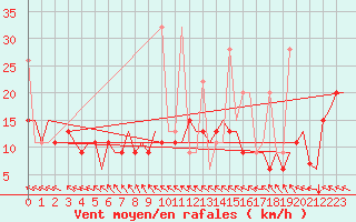 Courbe de la force du vent pour Hihifo Ile Wallis
