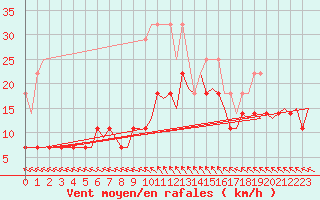 Courbe de la force du vent pour Muenster / Osnabrueck