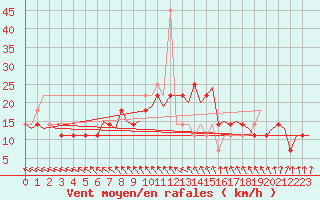 Courbe de la force du vent pour Wittmundhaven