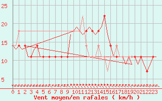 Courbe de la force du vent pour Fassberg