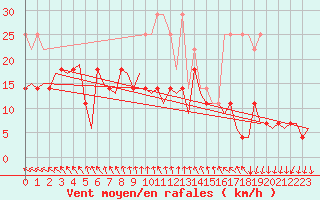 Courbe de la force du vent pour Amsterdam Airport Schiphol