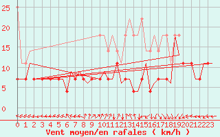 Courbe de la force du vent pour Maastricht / Zuid Limburg (PB)