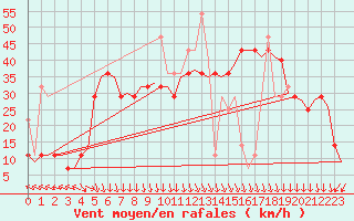 Courbe de la force du vent pour Haugesund / Karmoy