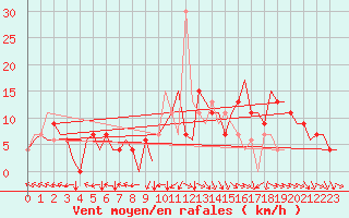 Courbe de la force du vent pour Bilbao (Esp)