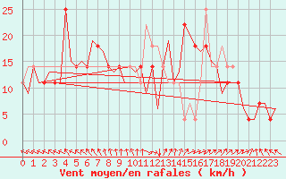 Courbe de la force du vent pour Schleswig-Jagel