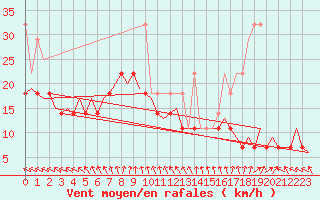 Courbe de la force du vent pour Leipzig-Schkeuditz