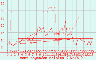 Courbe de la force du vent pour Luxembourg (Lux)