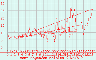 Courbe de la force du vent pour Belfast / Aldergrove Airport