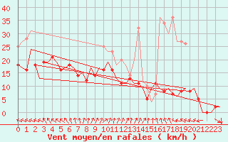 Courbe de la force du vent pour Vilhelmina