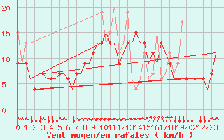Courbe de la force du vent pour Thessaloniki Airport