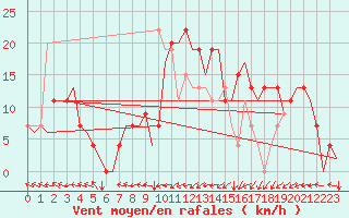 Courbe de la force du vent pour Salamanca / Matacan