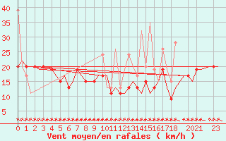 Courbe de la force du vent pour Hihifo Ile Wallis