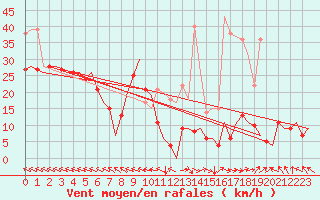 Courbe de la force du vent pour Castres-Mazamet (81)