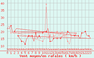 Courbe de la force du vent pour Birmingham / Airport