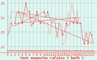 Courbe de la force du vent pour Holzdorf