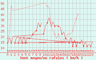 Courbe de la force du vent pour Visby Flygplats