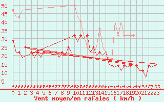 Courbe de la force du vent pour Helsinki-Vantaa