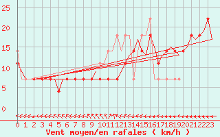 Courbe de la force du vent pour Poznan
