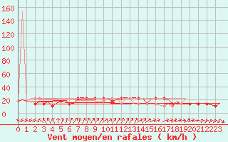 Courbe de la force du vent pour Halli