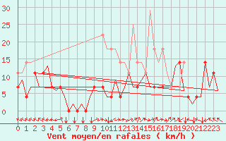 Courbe de la force du vent pour Vilhelmina