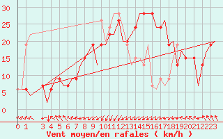 Courbe de la force du vent pour Djerba Mellita