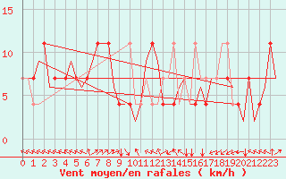 Courbe de la force du vent pour Niederstetten