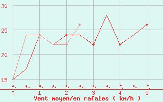 Courbe de la force du vent pour Merauke / Mopah