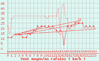 Courbe de la force du vent pour Amsterdam Airport Schiphol