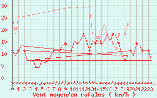 Courbe de la force du vent pour Bremen