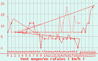 Courbe de la force du vent pour Platform K14-fa-1c Sea