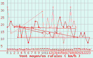 Courbe de la force du vent pour Alesund / Vigra