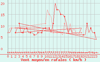 Courbe de la force du vent pour Zadar / Zemunik