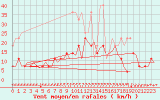 Courbe de la force du vent pour Muenster / Osnabrueck